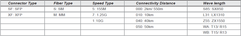 SFP additional Information