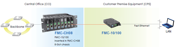 FMC-10/100 solution