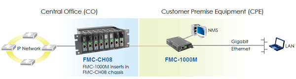 FMC-1000M solution