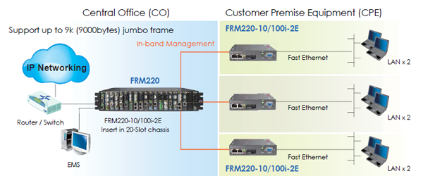 FMC-10/100i-2E solution