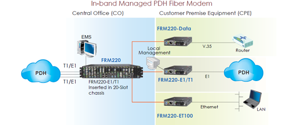 FIB1-E1R solution