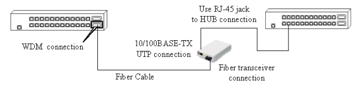 FIB1-10/100 solution